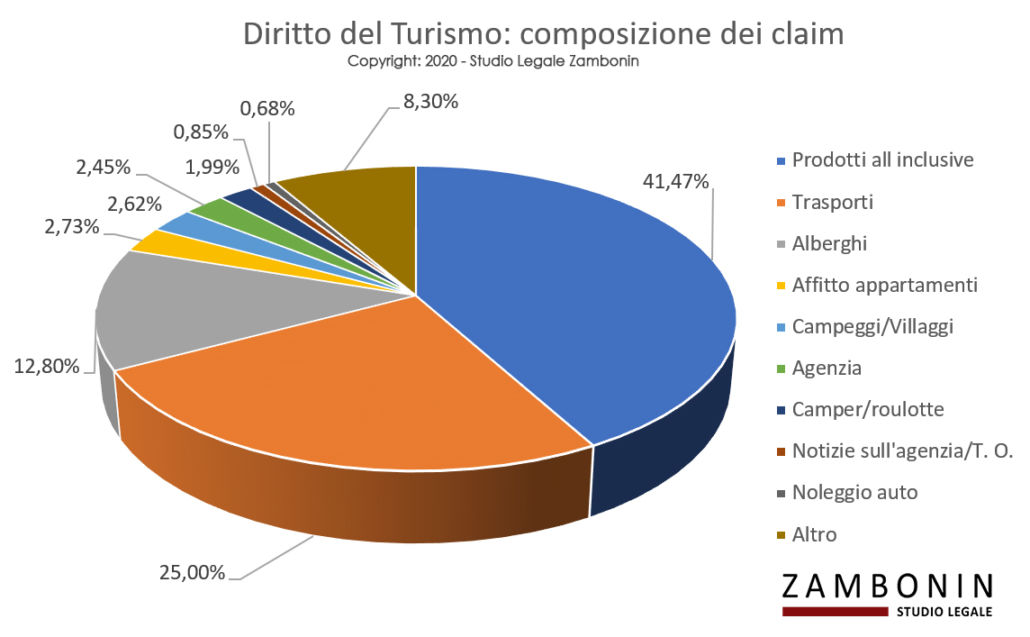 diritto del turismo