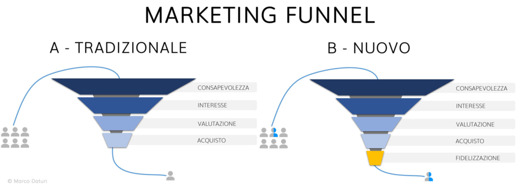 funnel marketing