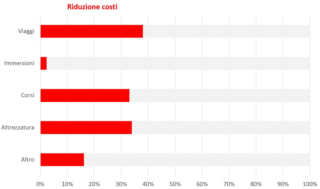 riduzione costi sub