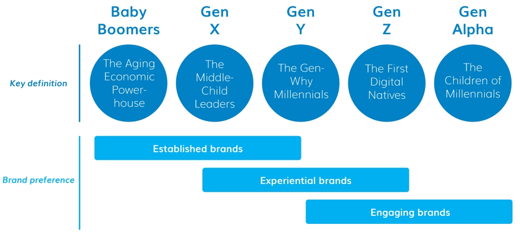 Le 5 generazioni e i loro brand