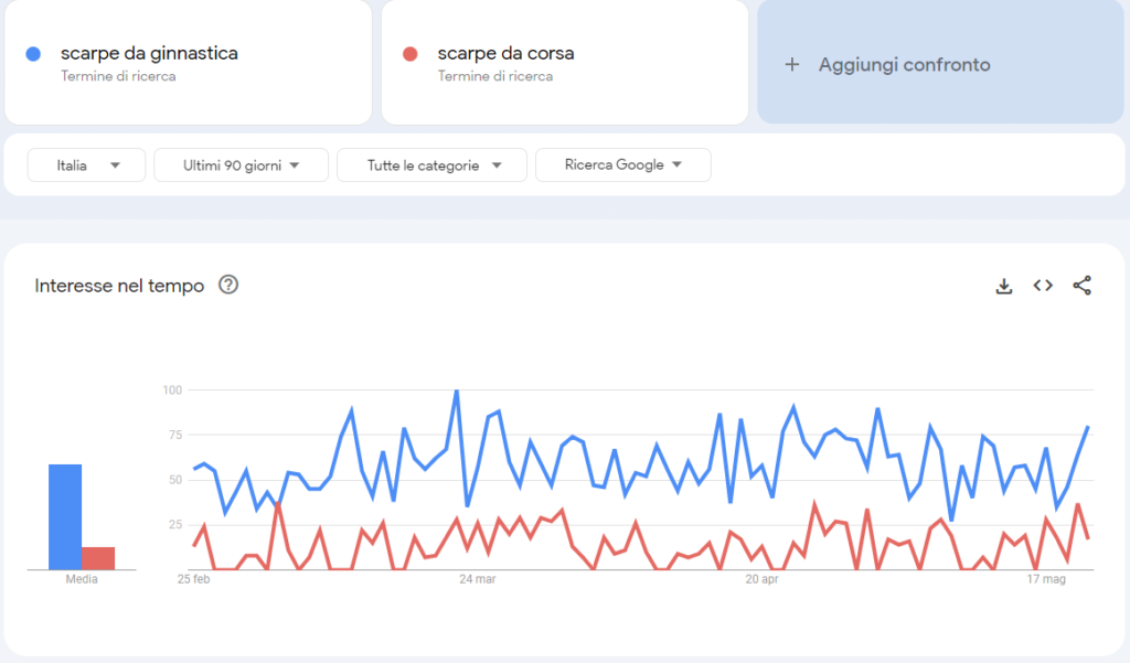 ricerca google trends