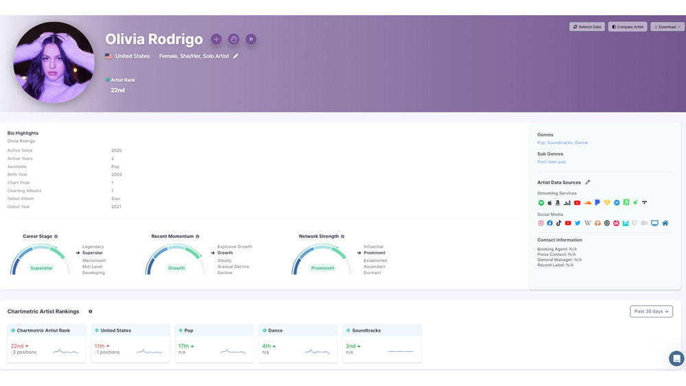 olivia rodrigo Chartmetric screenshot