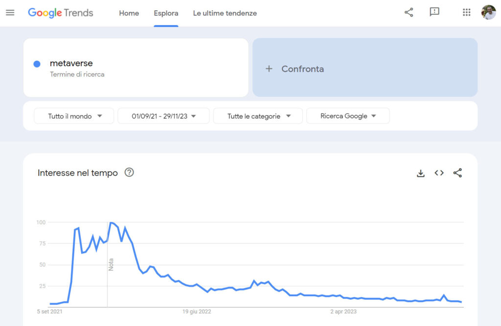 trends di Google metaverse. Metaverso morto