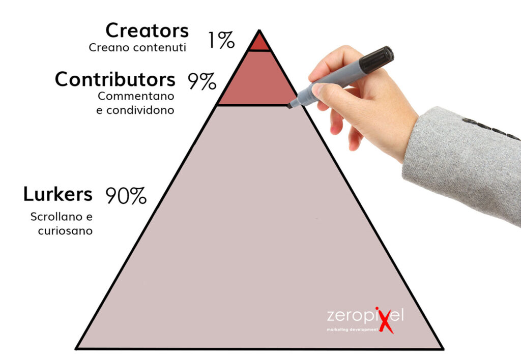 la piramide di LinkedIn secondo Marco Daturi e Zero Pixel