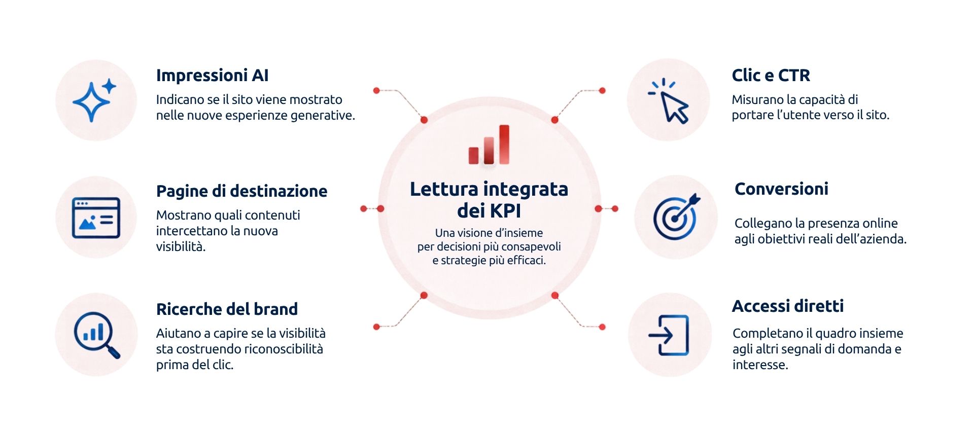 Ricerca Multimodale: i kpi da osservare oggi