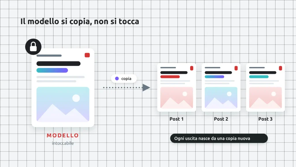 Un modello Canva bloccato da cui nascono tre copie, una per ogni post.