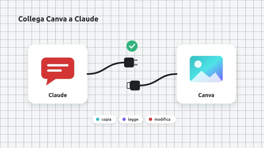 Claude e Canva collegati da un cavo: Claude può copiare, leggere e modificare i design.
