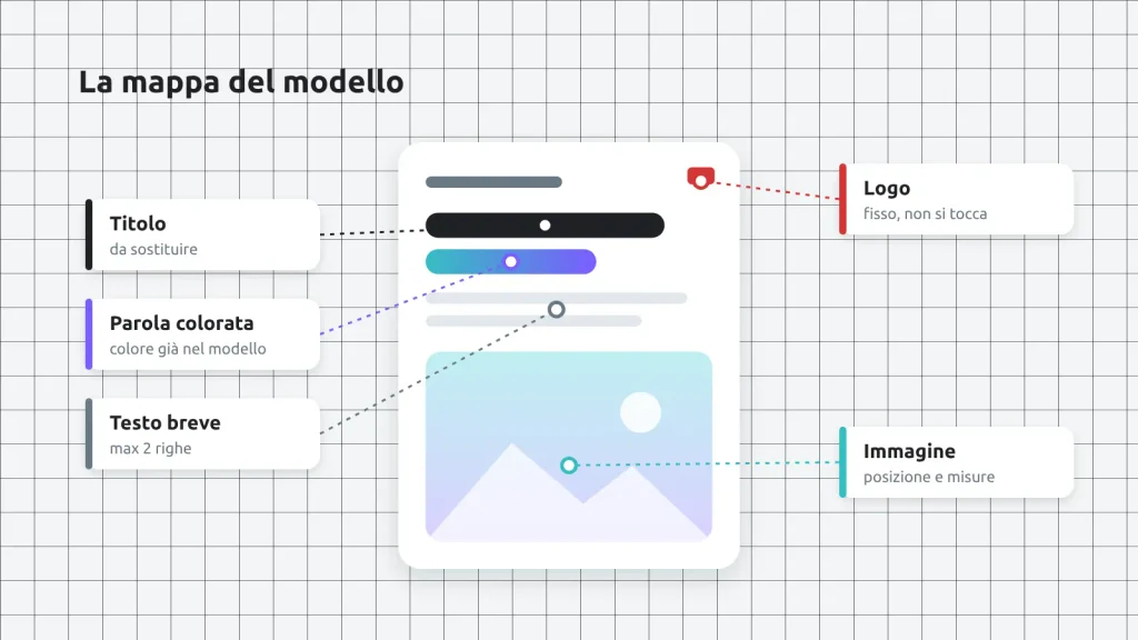 Una slide con le etichette della mappa: titolo, parola colorata, testo, logo e immagine.