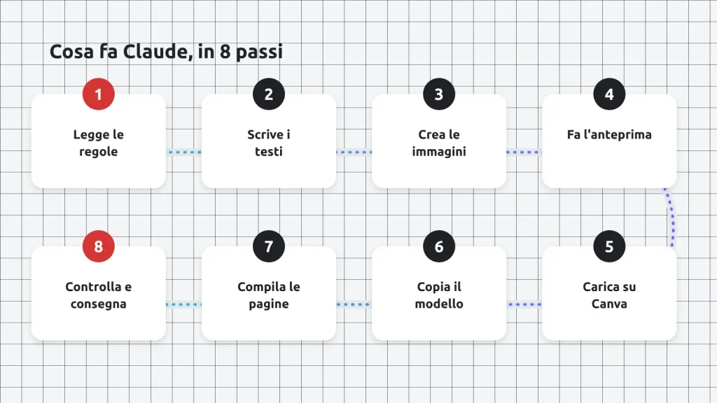 Testo alternativo: Gli 8 passi che Claude segue, dalla lettura delle regole alla consegna.