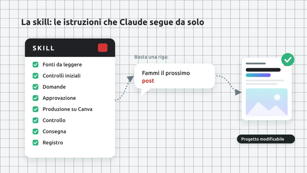 La skill con le sue parti: basta una riga a Claude per avere un progetto Canva modificabile.