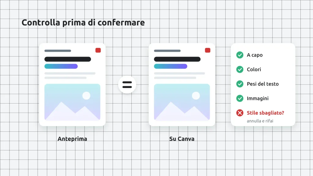 Anteprima e progetto Canva a confronto con la lista dei controlli prima di confermare.